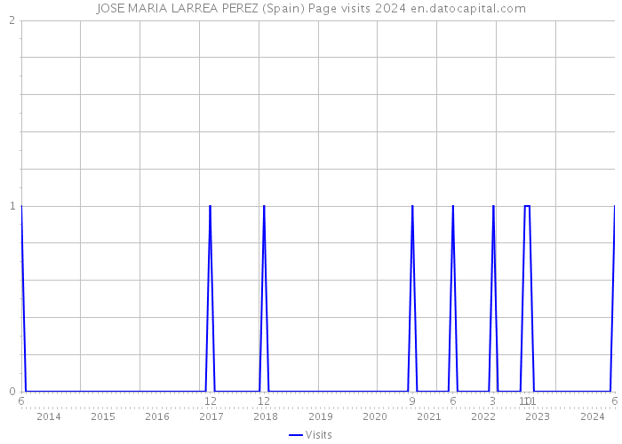 JOSE MARIA LARREA PEREZ (Spain) Page visits 2024 