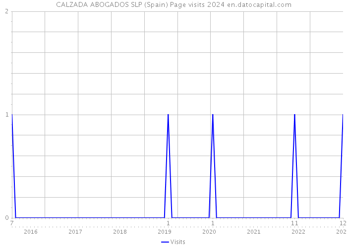 CALZADA ABOGADOS SLP (Spain) Page visits 2024 