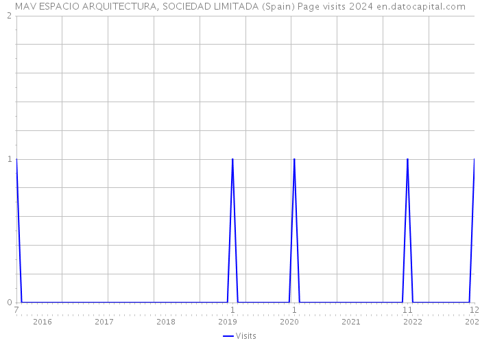 MAV ESPACIO ARQUITECTURA, SOCIEDAD LIMITADA (Spain) Page visits 2024 