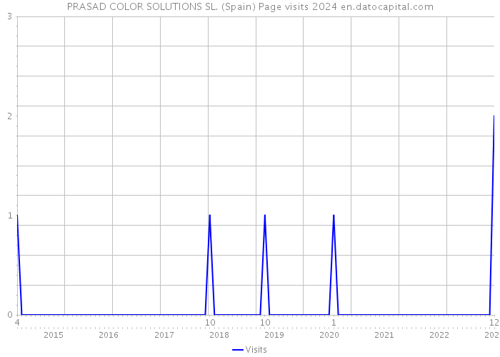 PRASAD COLOR SOLUTIONS SL. (Spain) Page visits 2024 