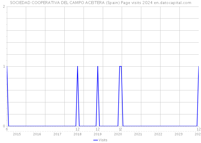SOCIEDAD COOPERATIVA DEL CAMPO ACEITERA (Spain) Page visits 2024 