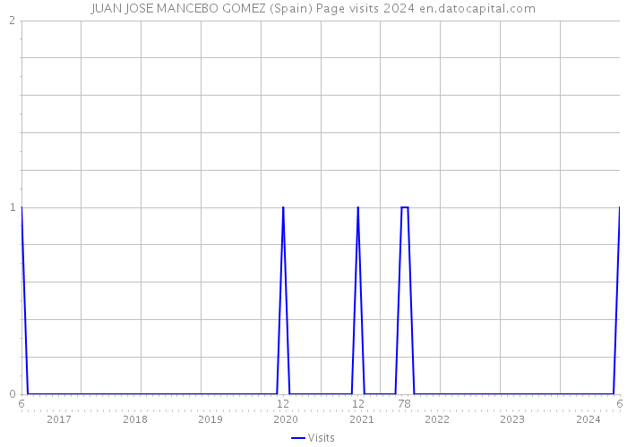 JUAN JOSE MANCEBO GOMEZ (Spain) Page visits 2024 