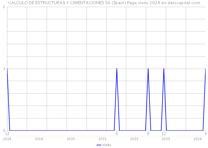 CALCULO DE ESTRUCTURAS Y CIMENTACIONES SA (Spain) Page visits 2024 