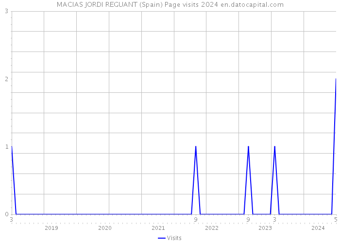 MACIAS JORDI REGUANT (Spain) Page visits 2024 
