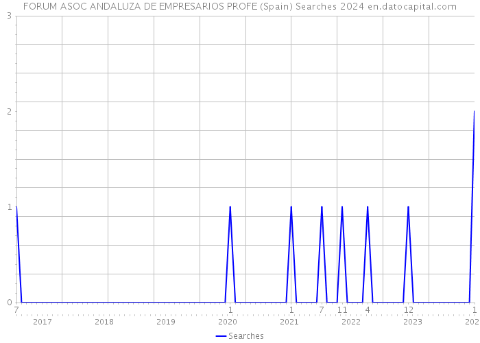 FORUM ASOC ANDALUZA DE EMPRESARIOS PROFE (Spain) Searches 2024 