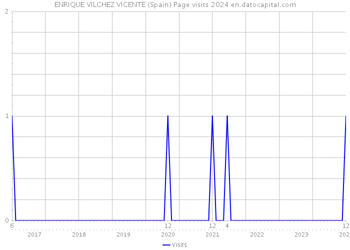 ENRIQUE VILCHEZ VICENTE (Spain) Page visits 2024 