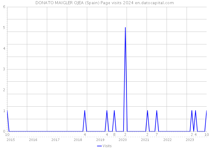DONATO MAIGLER OJEA (Spain) Page visits 2024 