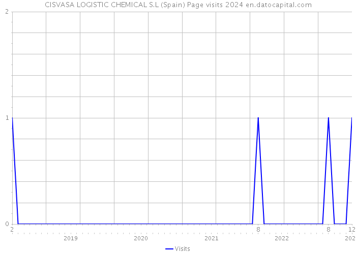 CISVASA LOGISTIC CHEMICAL S.L (Spain) Page visits 2024 
