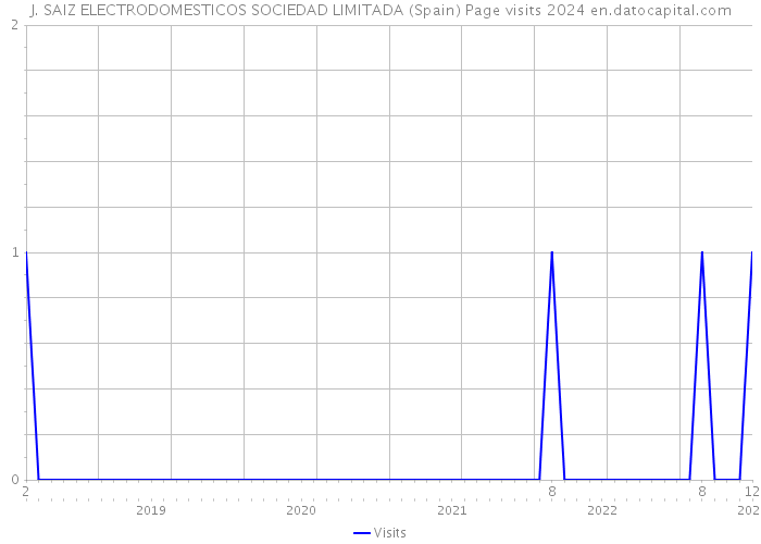 J. SAIZ ELECTRODOMESTICOS SOCIEDAD LIMITADA (Spain) Page visits 2024 