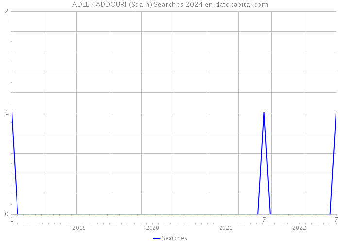 ADEL KADDOURI (Spain) Searches 2024 