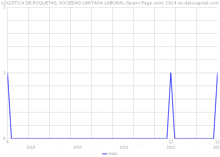 LOGISTICA DE ROQUETAS, SOCIEDAD LIMITADA LABORAL (Spain) Page visits 2024 