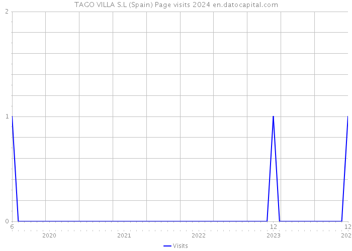 TAGO VILLA S.L (Spain) Page visits 2024 