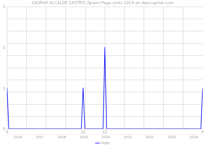 GASPAR ALCALDE CASTRO (Spain) Page visits 2024 