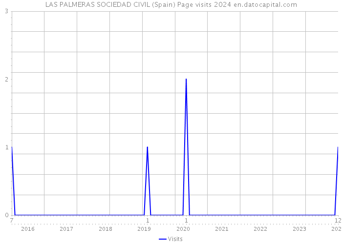 LAS PALMERAS SOCIEDAD CIVIL (Spain) Page visits 2024 