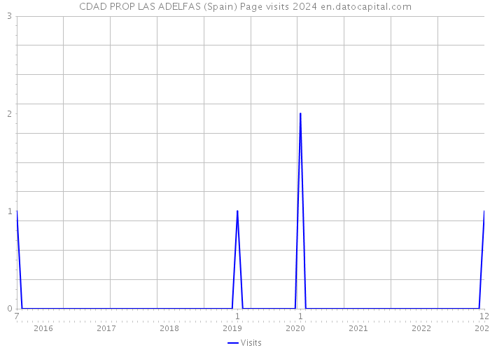 CDAD PROP LAS ADELFAS (Spain) Page visits 2024 