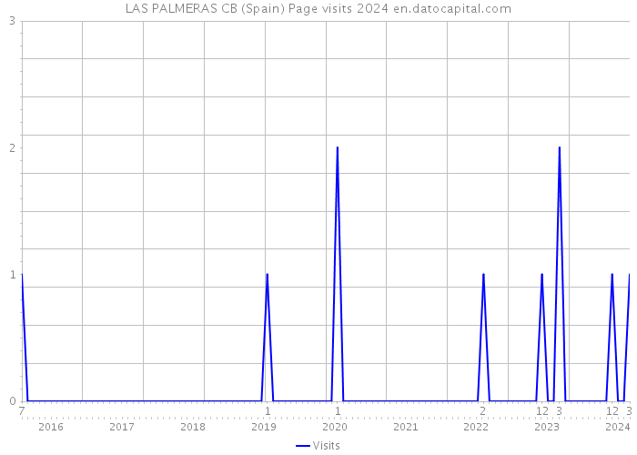 LAS PALMERAS CB (Spain) Page visits 2024 