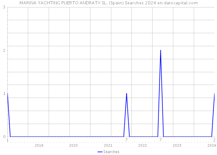 MARINA YACHTING PUERTO ANDRATX SL. (Spain) Searches 2024 