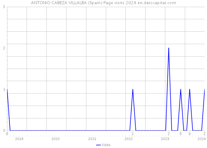 ANTONIO CABEZA VILLALBA (Spain) Page visits 2024 