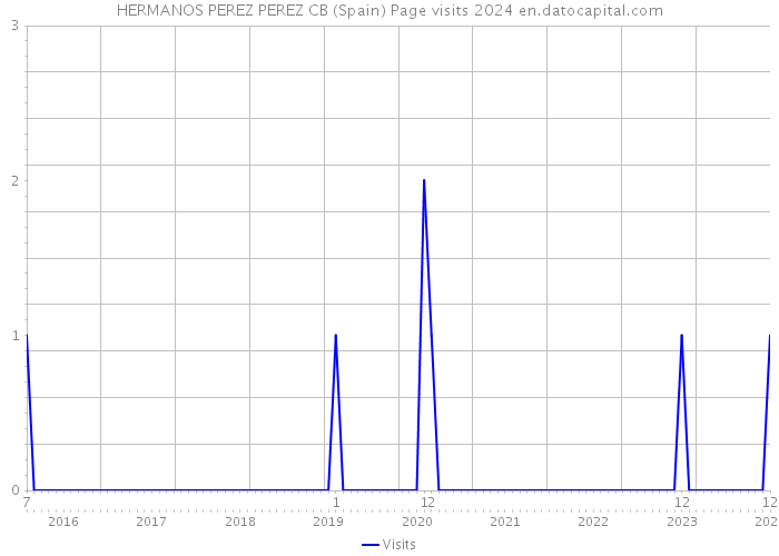 HERMANOS PEREZ PEREZ CB (Spain) Page visits 2024 