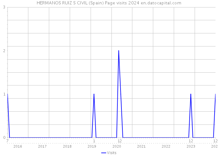 HERMANOS RUIZ S CIVIL (Spain) Page visits 2024 