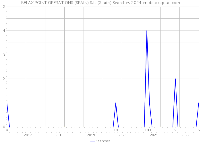 RELAX POINT OPERATIONS (SPAIN) S.L. (Spain) Searches 2024 