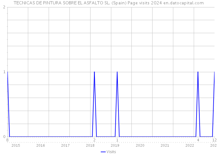 TECNICAS DE PINTURA SOBRE EL ASFALTO SL. (Spain) Page visits 2024 