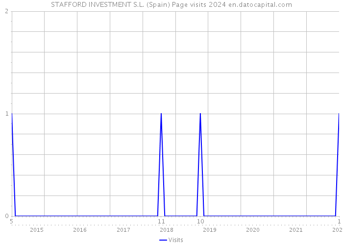 STAFFORD INVESTMENT S.L. (Spain) Page visits 2024 