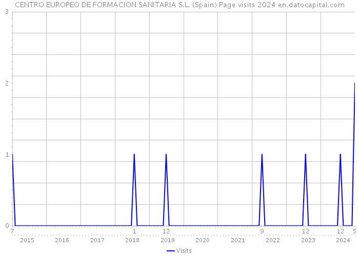 CENTRO EUROPEO DE FORMACION SANITARIA S.L. (Spain) Page visits 2024 