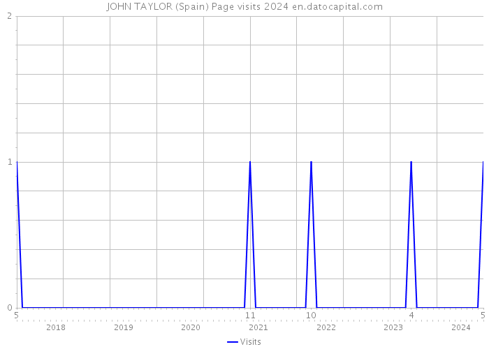 JOHN TAYLOR (Spain) Page visits 2024 