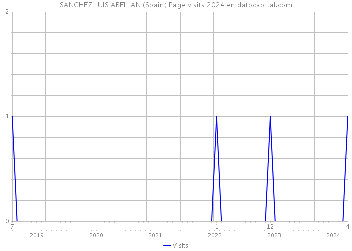 SANCHEZ LUIS ABELLAN (Spain) Page visits 2024 