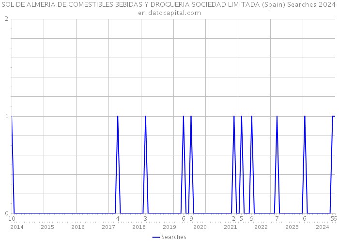 SOL DE ALMERIA DE COMESTIBLES BEBIDAS Y DROGUERIA SOCIEDAD LIMITADA (Spain) Searches 2024 