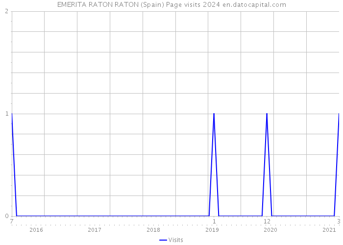 EMERITA RATON RATON (Spain) Page visits 2024 