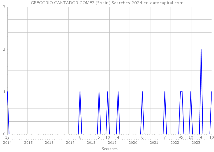 GREGORIO CANTADOR GOMEZ (Spain) Searches 2024 