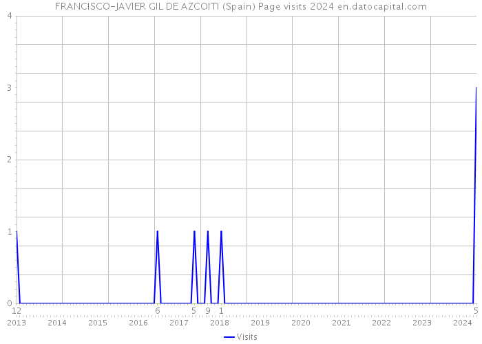 FRANCISCO-JAVIER GIL DE AZCOITI (Spain) Page visits 2024 