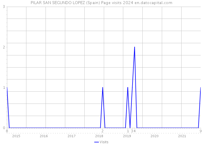 PILAR SAN SEGUNDO LOPEZ (Spain) Page visits 2024 