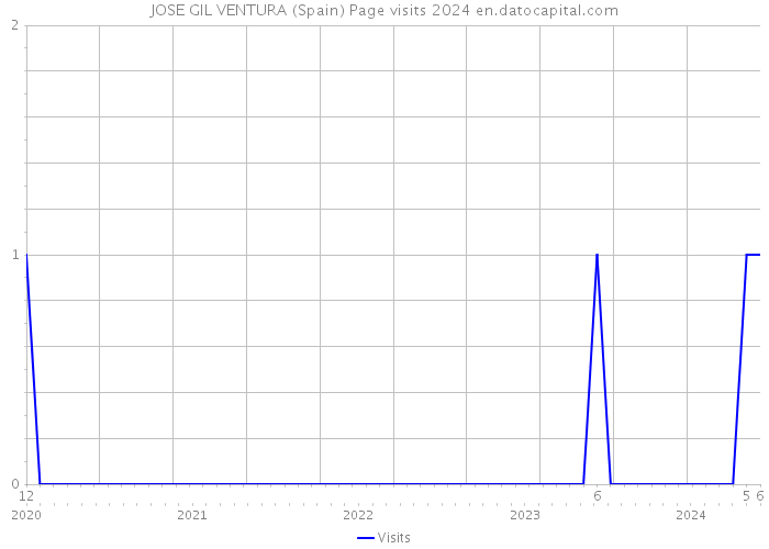 JOSE GIL VENTURA (Spain) Page visits 2024 