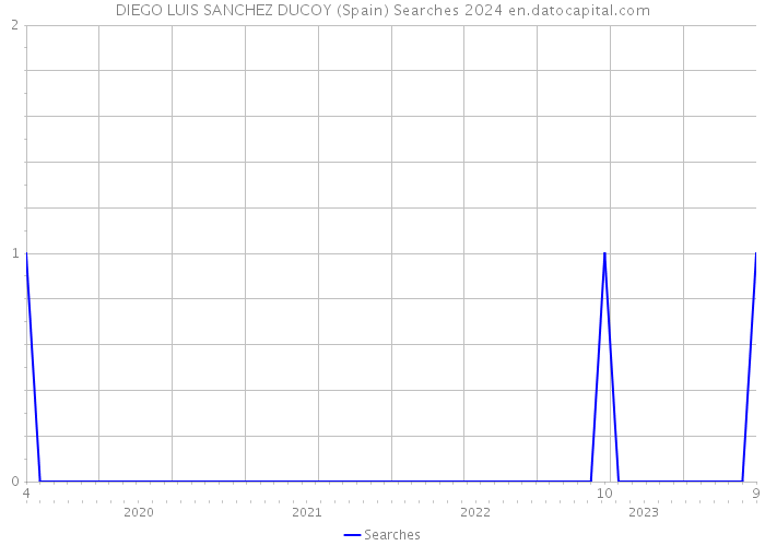 DIEGO LUIS SANCHEZ DUCOY (Spain) Searches 2024 