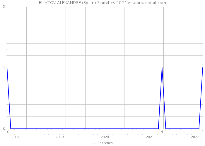 FILATOV ALEXANDRE (Spain) Searches 2024 