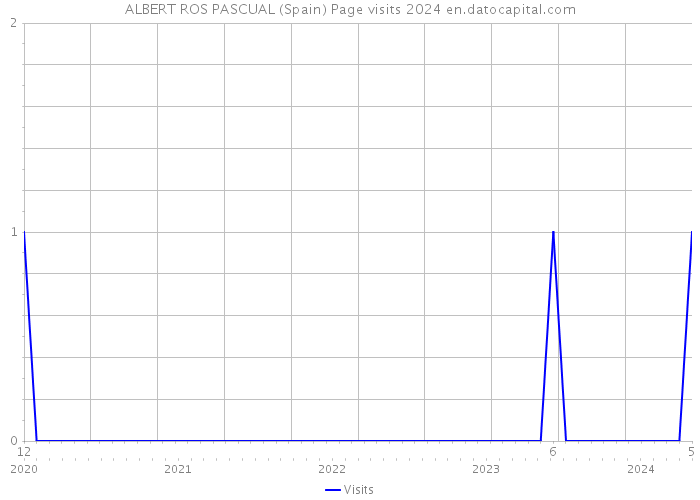 ALBERT ROS PASCUAL (Spain) Page visits 2024 