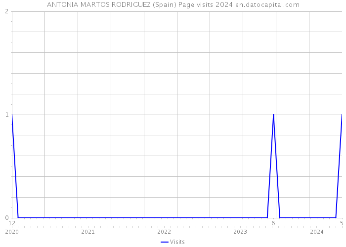 ANTONIA MARTOS RODRIGUEZ (Spain) Page visits 2024 