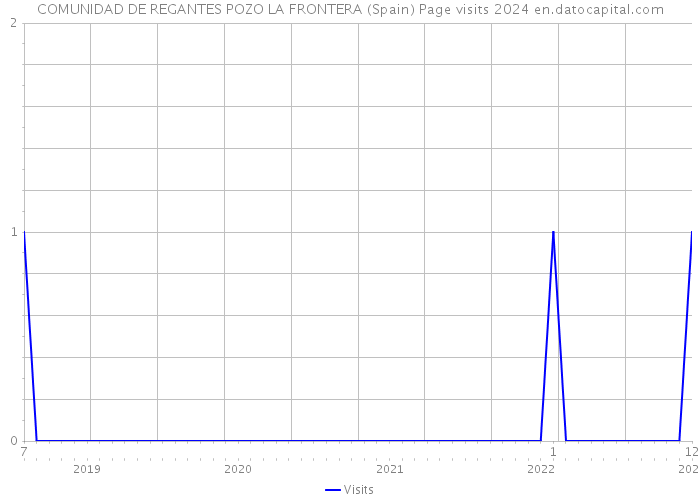 COMUNIDAD DE REGANTES POZO LA FRONTERA (Spain) Page visits 2024 