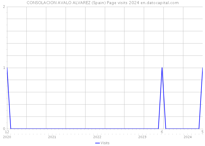 CONSOLACION AVALO ALVAREZ (Spain) Page visits 2024 