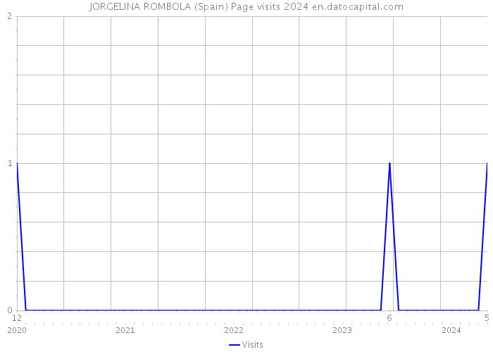 JORGELINA ROMBOLA (Spain) Page visits 2024 