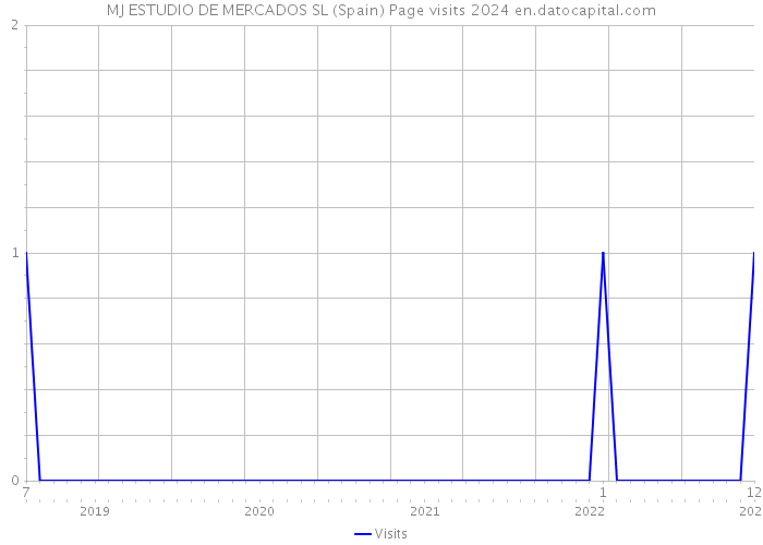 MJ ESTUDIO DE MERCADOS SL (Spain) Page visits 2024 