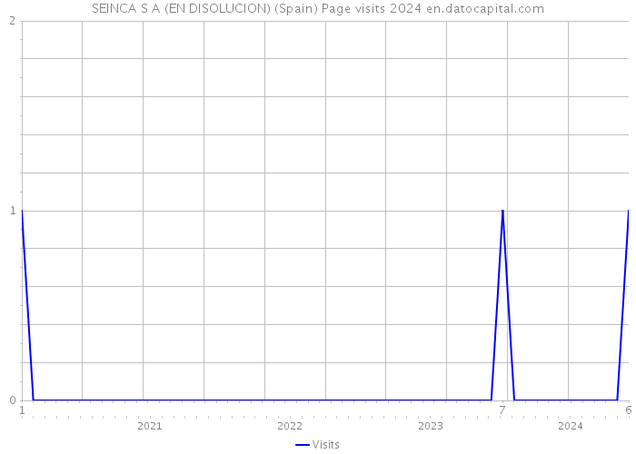 SEINCA S A (EN DISOLUCION) (Spain) Page visits 2024 