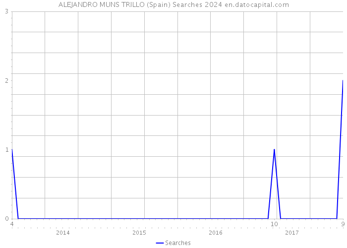 ALEJANDRO MUNS TRILLO (Spain) Searches 2024 