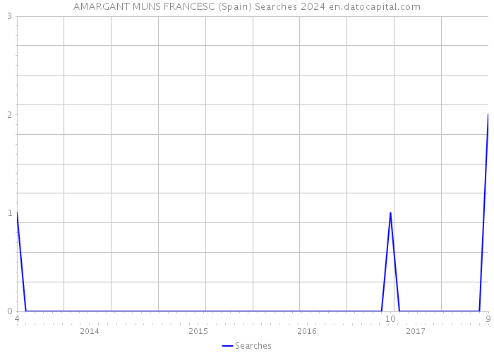 AMARGANT MUNS FRANCESC (Spain) Searches 2024 