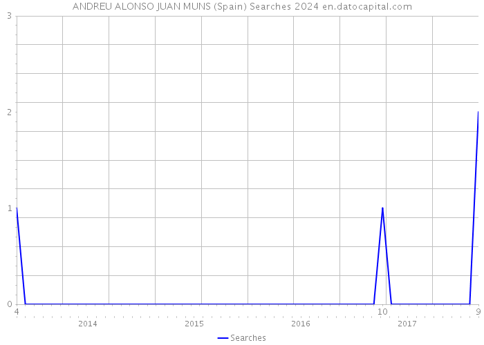 ANDREU ALONSO JUAN MUNS (Spain) Searches 2024 