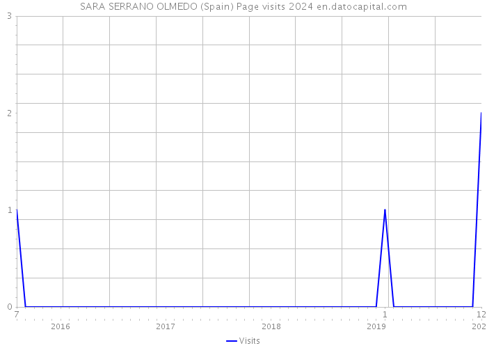SARA SERRANO OLMEDO (Spain) Page visits 2024 