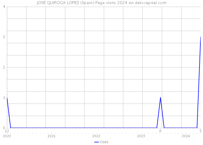 JOSE QUIROGA LOPEZ (Spain) Page visits 2024 